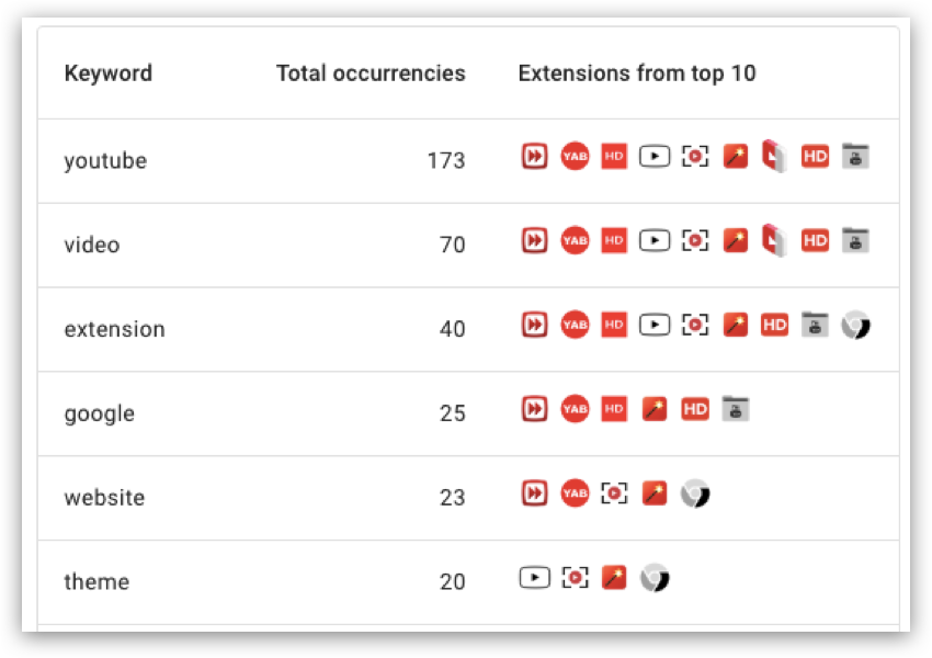 Keyword discovery report