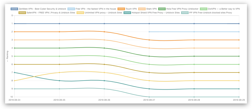 Competitors ranking history