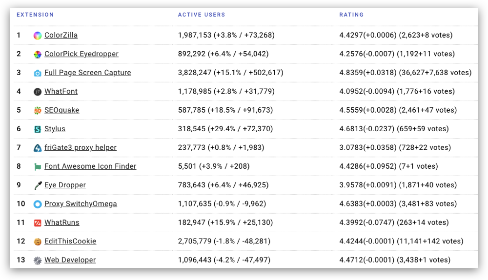 Top charts